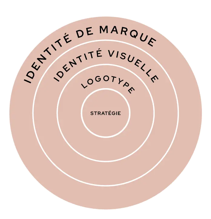 Cercxles concentriques qui montre comment la stratégie de marque au centre est le noyau de l'identité visuelle, du logo et de l'identité de marque